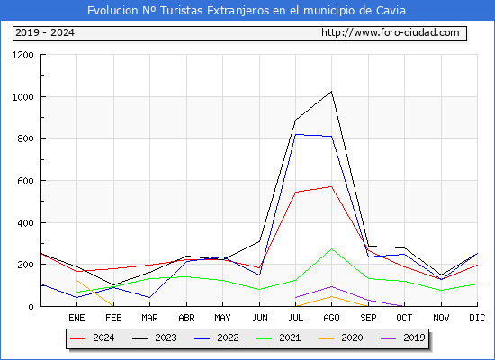 Evolucin Numero de turistas de origen Extranjero en el Municipio de Cavia hasta Diciembre del 2024.