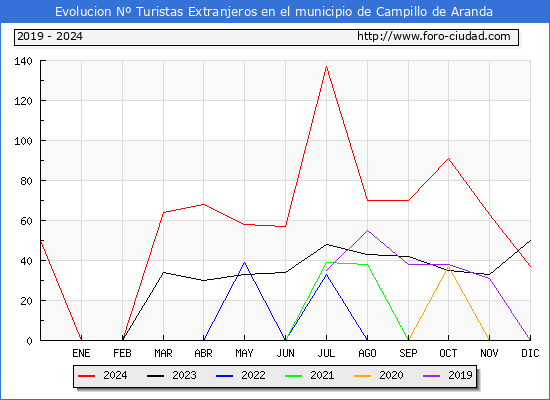 Evolucin Numero de turistas de origen Extranjero en el Municipio de Campillo de Aranda hasta Diciembre del 2024.