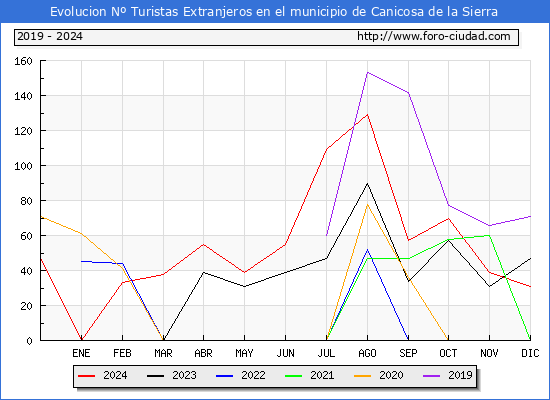 Evolucin Numero de turistas de origen Extranjero en el Municipio de Canicosa de la Sierra hasta Diciembre del 2024.