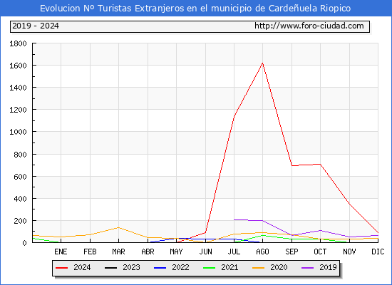 Evolucin Numero de turistas de origen Extranjero en el Municipio de Cardeuela Riopico hasta Diciembre del 2024.