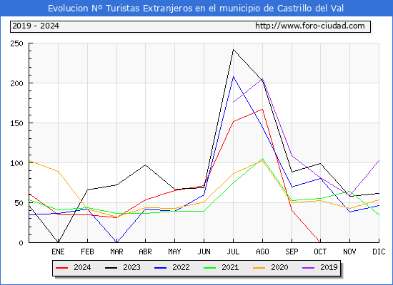 Evolucin Numero de turistas de origen Extranjero en el Municipio de Castrillo del Val hasta Diciembre del 2024.