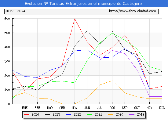 Evolucin Numero de turistas de origen Extranjero en el Municipio de Castrojeriz hasta Diciembre del 2024.