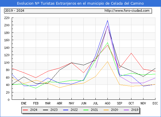 Evolucin Numero de turistas de origen Extranjero en el Municipio de Celada del Camino hasta Diciembre del 2024.