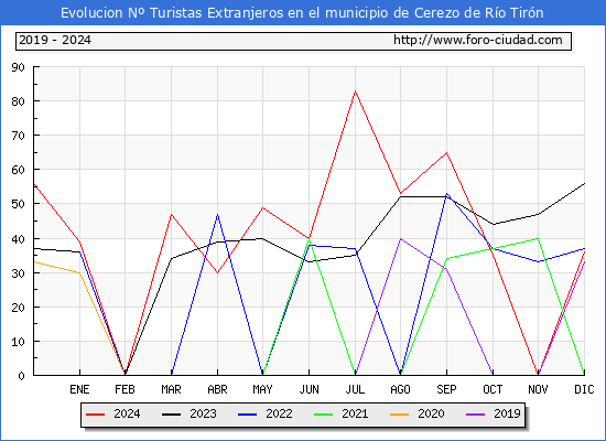 Evolucin Numero de turistas de origen Extranjero en el Municipio de Cerezo de Ro Tirn hasta Diciembre del 2024.