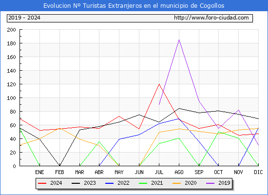 Evolucin Numero de turistas de origen Extranjero en el Municipio de Cogollos hasta Diciembre del 2024.