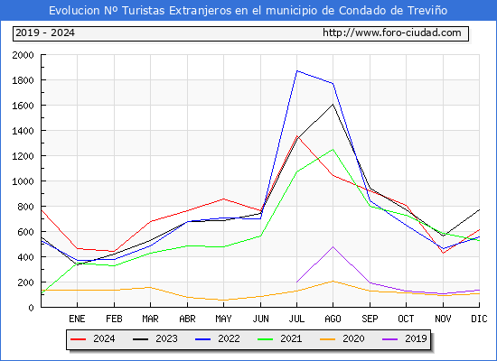 Evolucin Numero de turistas de origen Extranjero en el Municipio de Condado de Trevio hasta Diciembre del 2024.