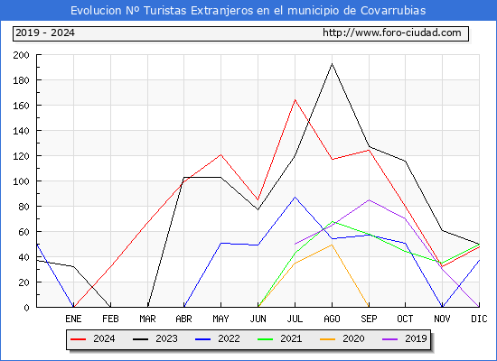 Evolucin Numero de turistas de origen Extranjero en el Municipio de Covarrubias hasta Diciembre del 2024.