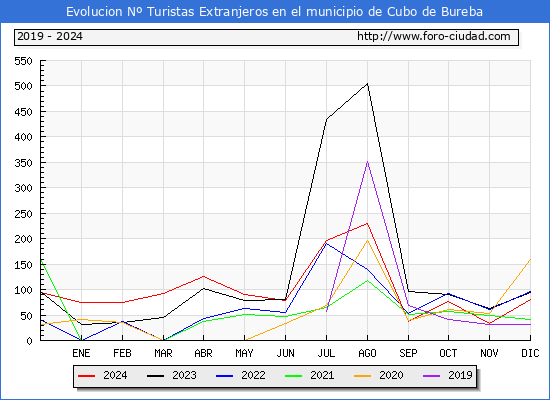 Evolucin Numero de turistas de origen Extranjero en el Municipio de Cubo de Bureba hasta Diciembre del 2024.