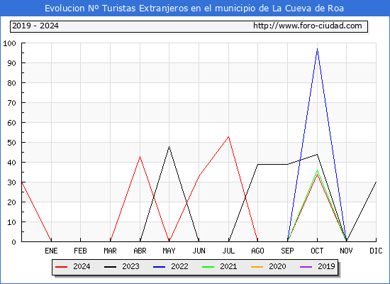 Evolucin Numero de turistas de origen Extranjero en el Municipio de La Cueva de Roa hasta Diciembre del 2024.