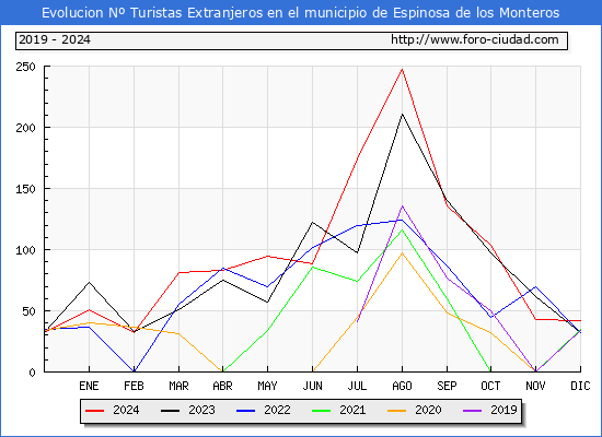 Evolucin Numero de turistas de origen Extranjero en el Municipio de Espinosa de los Monteros hasta Diciembre del 2024.