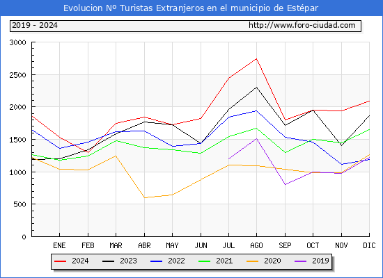 Evolucin Numero de turistas de origen Extranjero en el Municipio de Estpar hasta Diciembre del 2024.