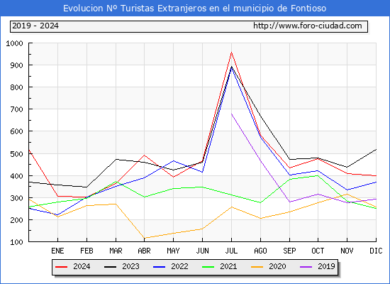 Evolucin Numero de turistas de origen Extranjero en el Municipio de Fontioso hasta Diciembre del 2024.