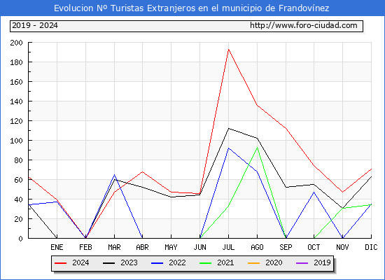 Evolucin Numero de turistas de origen Extranjero en el Municipio de Frandovnez hasta Diciembre del 2024.