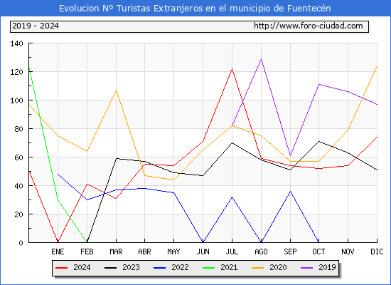 Evolucin Numero de turistas de origen Extranjero en el Municipio de Fuentecn hasta Diciembre del 2024.