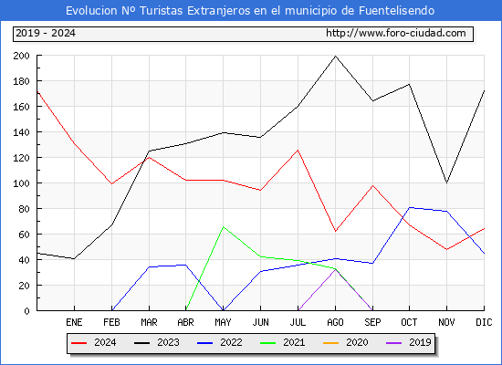 Evolucin Numero de turistas de origen Extranjero en el Municipio de Fuentelisendo hasta Diciembre del 2024.