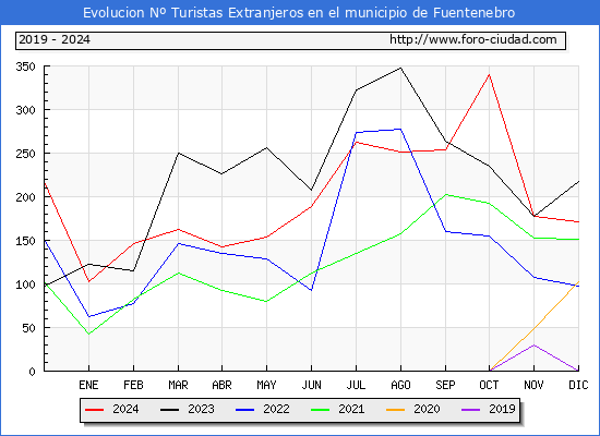 Evolucin Numero de turistas de origen Extranjero en el Municipio de Fuentenebro hasta Diciembre del 2024.