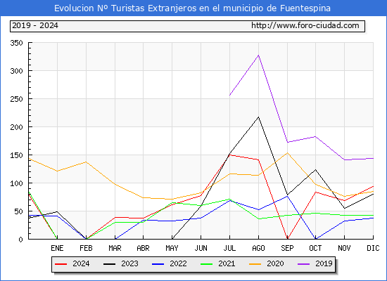 Evolucin Numero de turistas de origen Extranjero en el Municipio de Fuentespina hasta Diciembre del 2024.