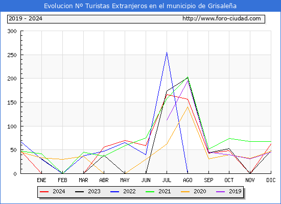 Evolucin Numero de turistas de origen Extranjero en el Municipio de Grisalea hasta Diciembre del 2024.