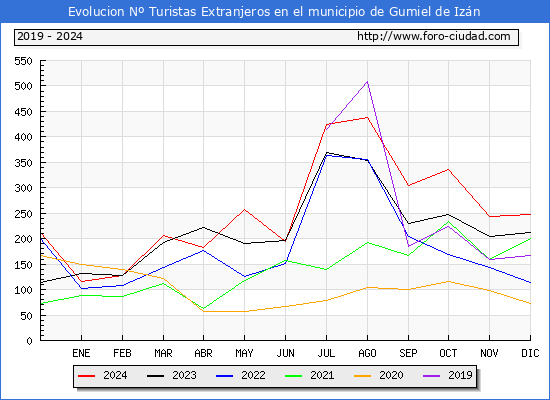 Evolucin Numero de turistas de origen Extranjero en el Municipio de Gumiel de Izn hasta Diciembre del 2024.
