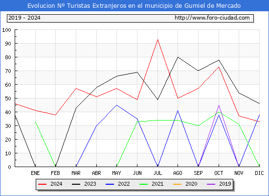 Evolucin Numero de turistas de origen Extranjero en el Municipio de Gumiel de Mercado hasta Diciembre del 2024.