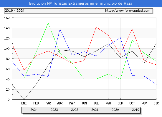 Evolucin Numero de turistas de origen Extranjero en el Municipio de Haza hasta Diciembre del 2024.