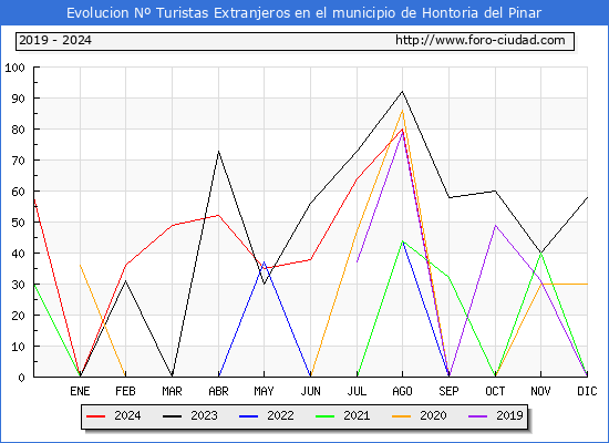 Evolucin Numero de turistas de origen Extranjero en el Municipio de Hontoria del Pinar hasta Diciembre del 2024.