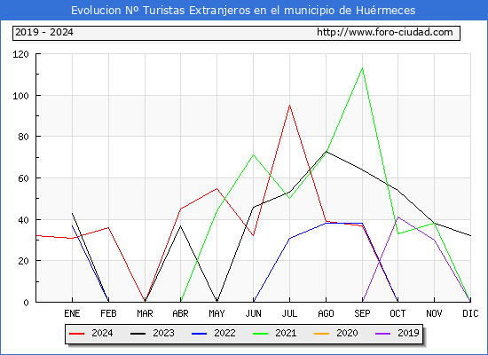 Evolucin Numero de turistas de origen Extranjero en el Municipio de Hurmeces hasta Diciembre del 2024.
