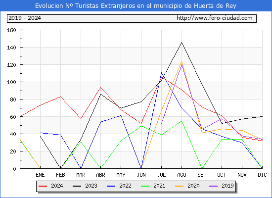 Evolucin Numero de turistas de origen Extranjero en el Municipio de Huerta de Rey hasta Diciembre del 2024.