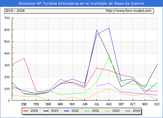 Evolucin Numero de turistas de origen Extranjero en el Municipio de Ibeas de Juarros hasta Diciembre del 2024.