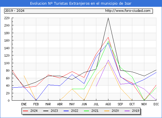 Evolucin Numero de turistas de origen Extranjero en el Municipio de Isar hasta Diciembre del 2024.