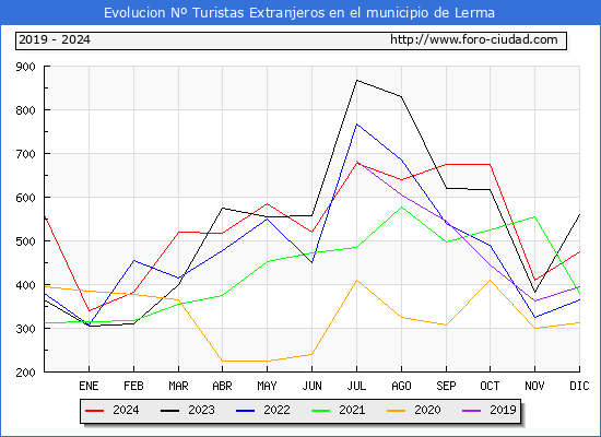 Evolucin Numero de turistas de origen Extranjero en el Municipio de Lerma hasta Diciembre del 2024.