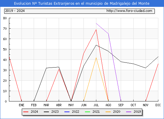 Evolucin Numero de turistas de origen Extranjero en el Municipio de Madrigalejo del Monte hasta Diciembre del 2024.