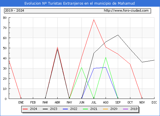 Evolucin Numero de turistas de origen Extranjero en el Municipio de Mahamud hasta Diciembre del 2024.