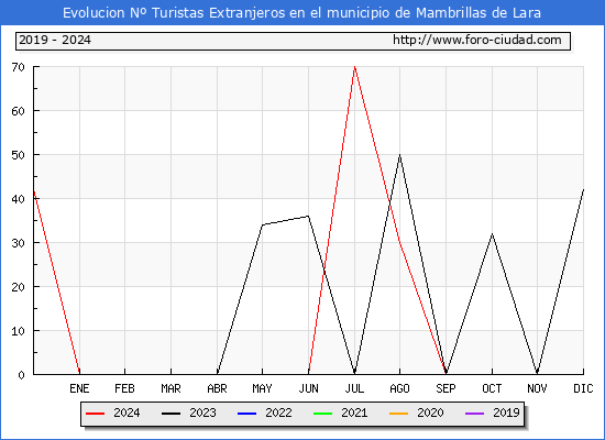 Evolucin Numero de turistas de origen Extranjero en el Municipio de Mambrillas de Lara hasta Diciembre del 2024.