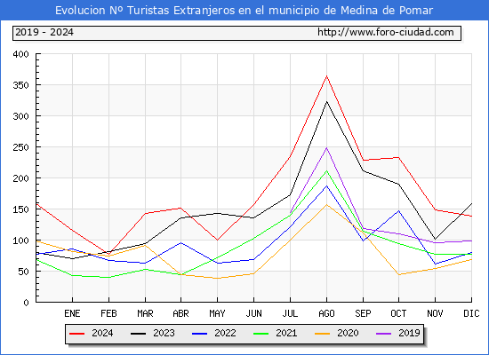 Evolucin Numero de turistas de origen Extranjero en el Municipio de Medina de Pomar hasta Diciembre del 2024.