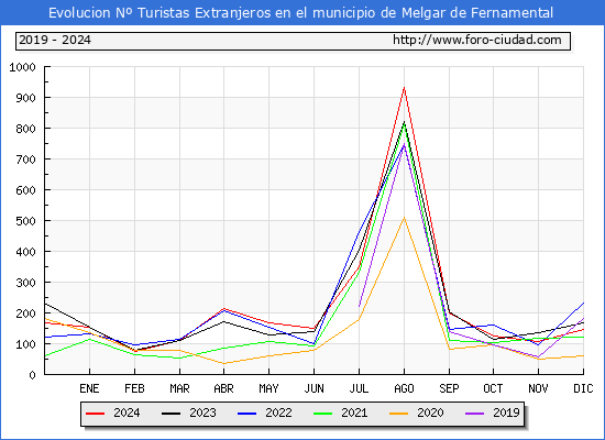 Evolucin Numero de turistas de origen Extranjero en el Municipio de Melgar de Fernamental hasta Diciembre del 2024.