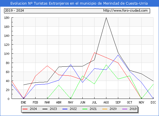 Evolucin Numero de turistas de origen Extranjero en el Municipio de Merindad de Cuesta-Urria hasta Diciembre del 2024.