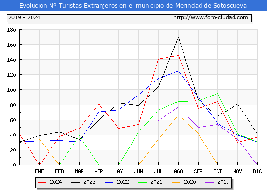 Evolucin Numero de turistas de origen Extranjero en el Municipio de Merindad de Sotoscueva hasta Diciembre del 2024.