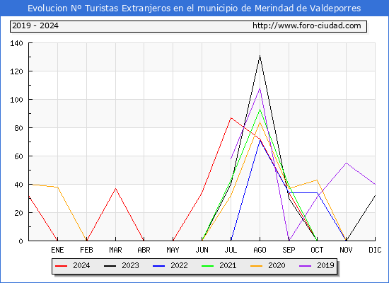 Evolucin Numero de turistas de origen Extranjero en el Municipio de Merindad de Valdeporres hasta Diciembre del 2024.