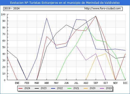 Evolucin Numero de turistas de origen Extranjero en el Municipio de Merindad de Valdivielso hasta Diciembre del 2024.