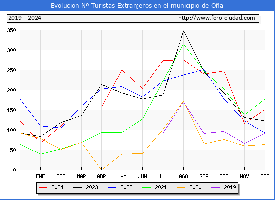 Evolucin Numero de turistas de origen Extranjero en el Municipio de Oa hasta Diciembre del 2024.