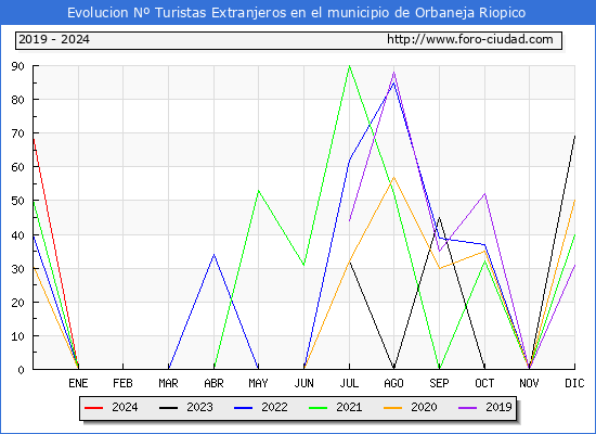 Evolucin Numero de turistas de origen Extranjero en el Municipio de Orbaneja Riopico hasta Diciembre del 2024.