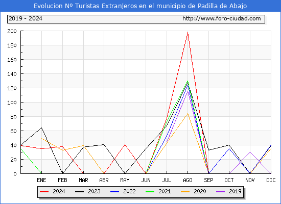 Evolucin Numero de turistas de origen Extranjero en el Municipio de Padilla de Abajo hasta Diciembre del 2024.