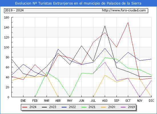 Evolucin Numero de turistas de origen Extranjero en el Municipio de Palacios de la Sierra hasta Diciembre del 2024.