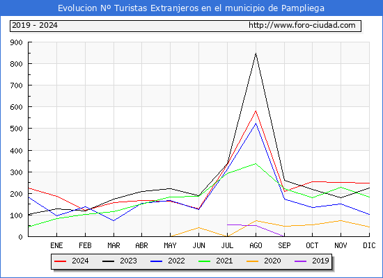 Evolucin Numero de turistas de origen Extranjero en el Municipio de Pampliega hasta Diciembre del 2024.