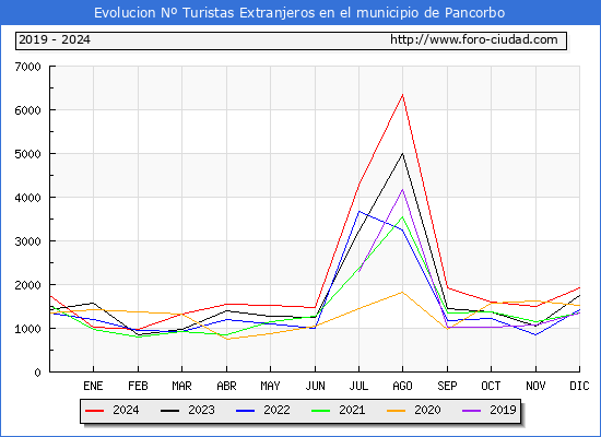 Evolucin Numero de turistas de origen Extranjero en el Municipio de Pancorbo hasta Diciembre del 2024.