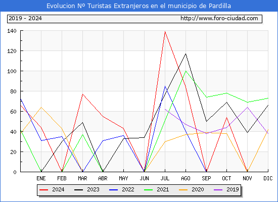 Evolucin Numero de turistas de origen Extranjero en el Municipio de Pardilla hasta Diciembre del 2024.
