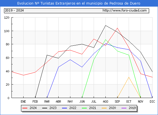 Evolucin Numero de turistas de origen Extranjero en el Municipio de Pedrosa de Duero hasta Diciembre del 2024.
