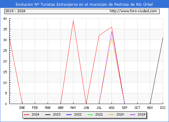 Evolucin Numero de turistas de origen Extranjero en el Municipio de Pedrosa de Ro rbel hasta Diciembre del 2024.