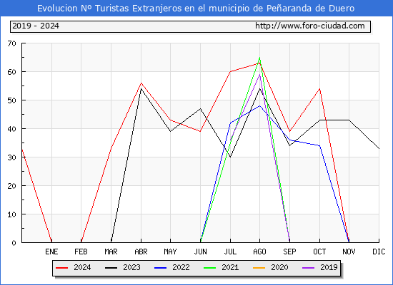 Evolucin Numero de turistas de origen Extranjero en el Municipio de Pearanda de Duero hasta Diciembre del 2024.